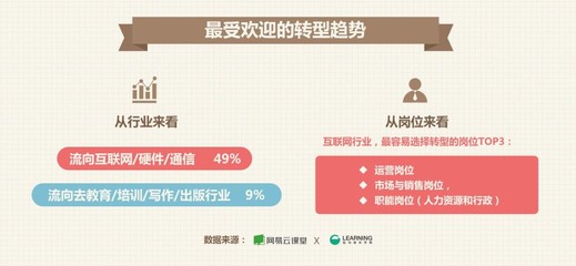 职场转型新趋势 互联网行业成首选，销售岗位需求旺盛