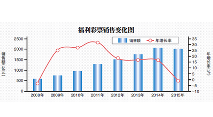 去年我国福彩销售额现七年首降，互联网销售监管成关键因素